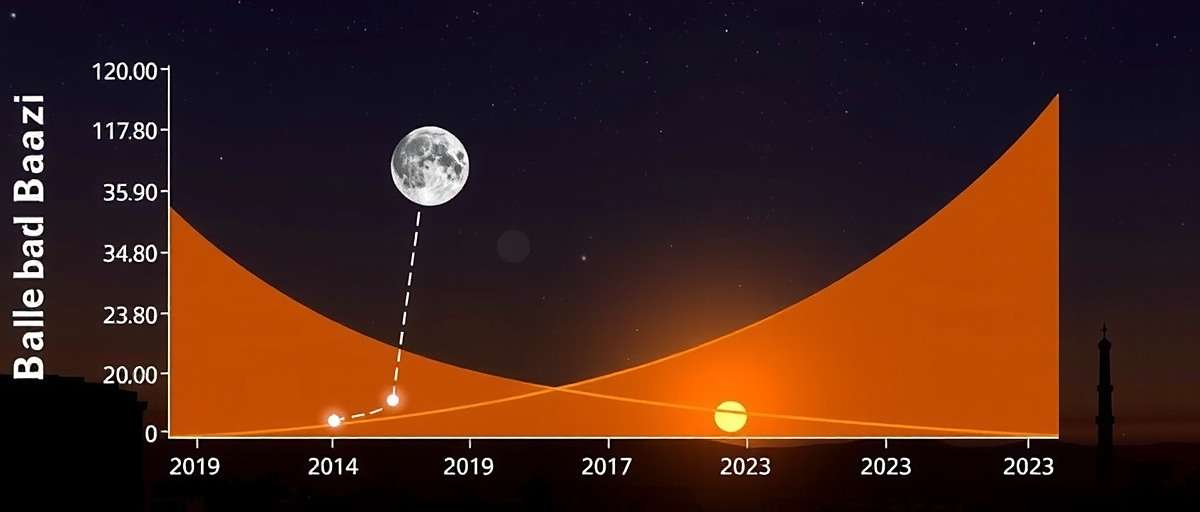 Balle Baazi Growth Statistics in India Graph showing Balle Baazi's growth trajectory in India from 2019 to 2023